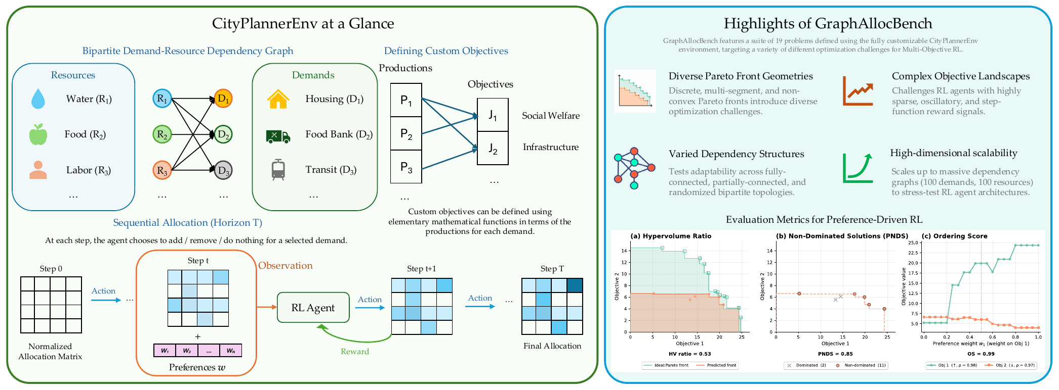 GraphAllocBench: A Flexible Benchmark for Preference-Conditioned Multi-Objective Policy Learning
