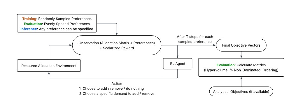 GraphAllocBench: A Flexible Benchmark for Preference-Conditioned Multi-Objective Policy Learning